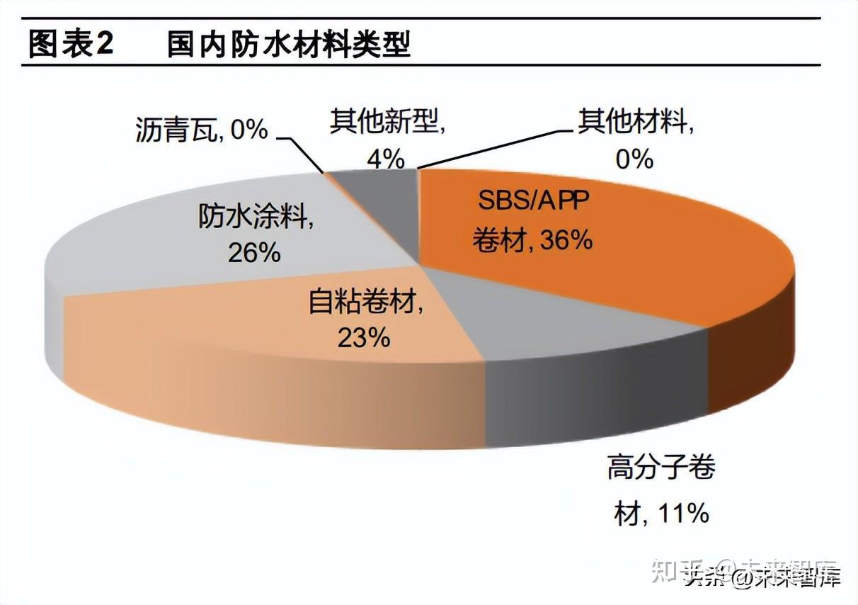 防水材料行業(yè)研究 防水提標(biāo)大勢(shì)所趨，競(jìng)爭(zhēng)格局加速優(yōu)化
